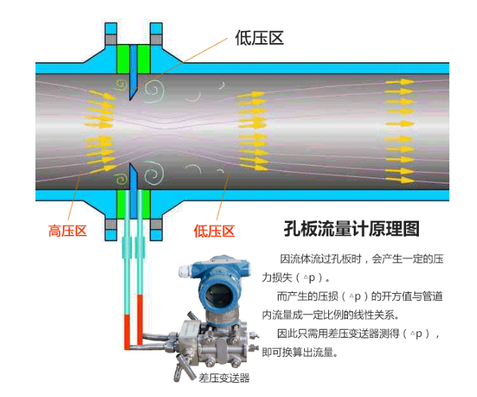 标准孔板流量计